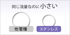 同じ流量なのに小さい